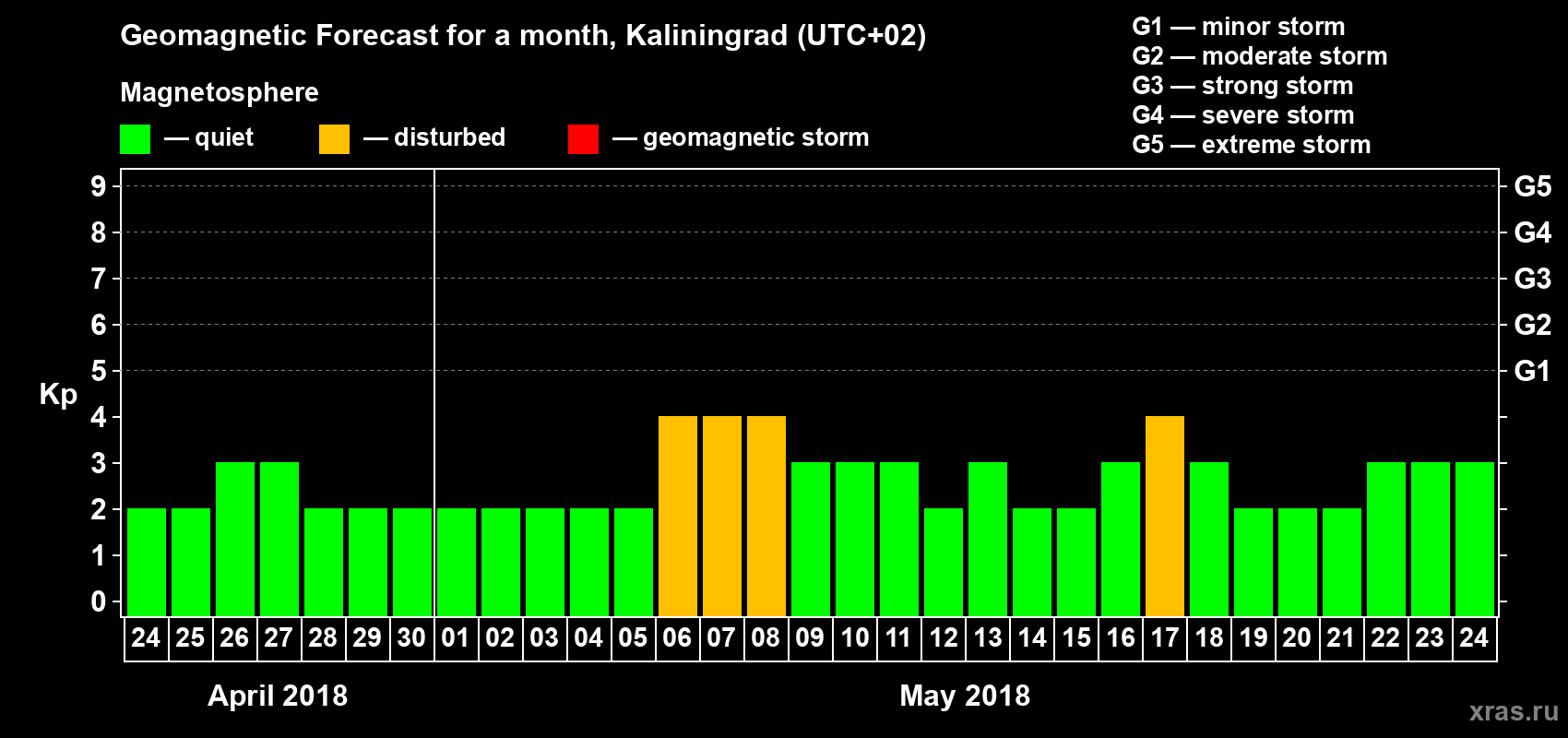Forecast of the daily maximal value of geomagnetic index Kp for <b>1 month</b> (31 days) <b>from Apr 24, 2018 to May 24, 2018</b>