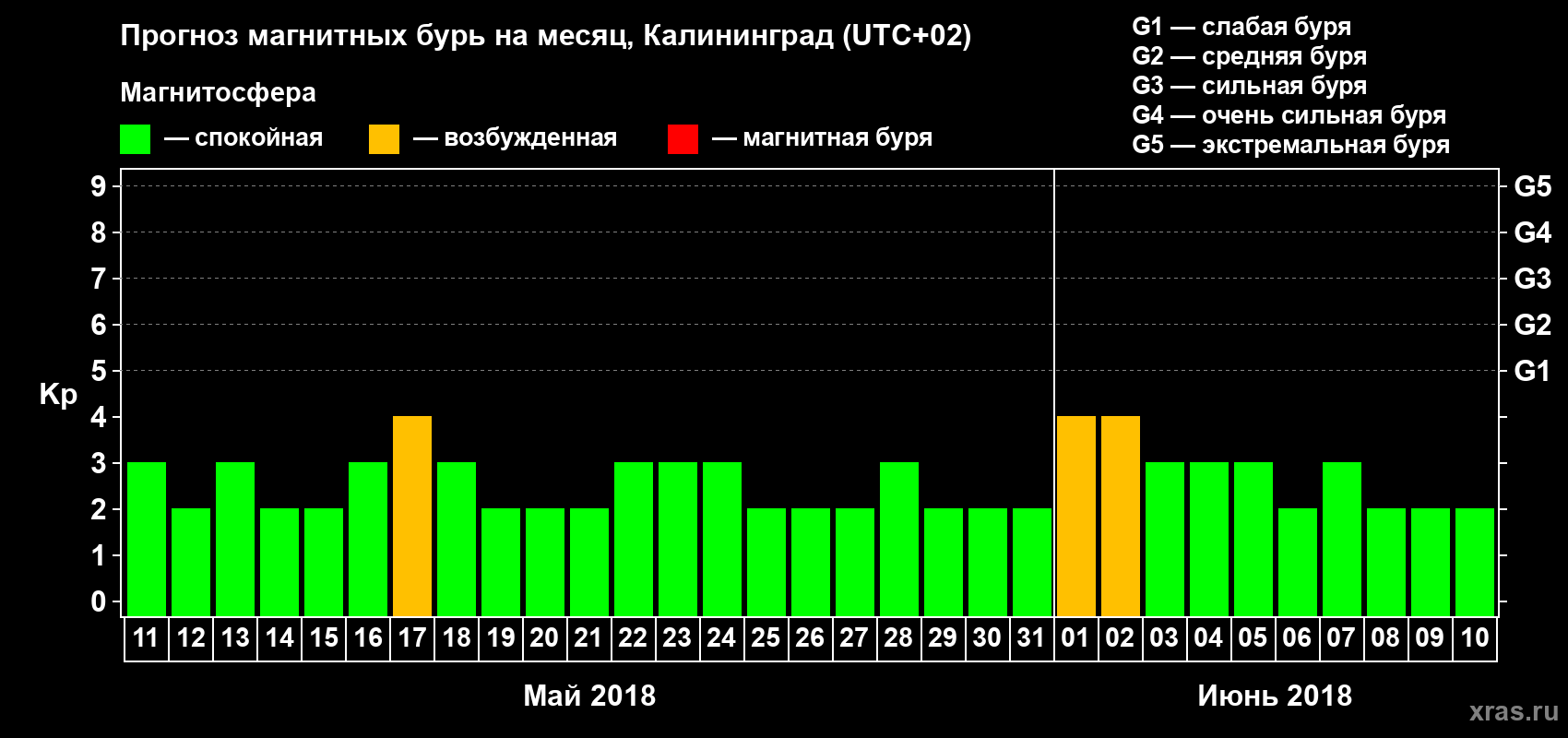 Прогноз максимального суточного геомагнитного индекса Kp на <b>1 месяц</b> (31 день) <b>с 11 мая по 10 июня 2018 г</b>