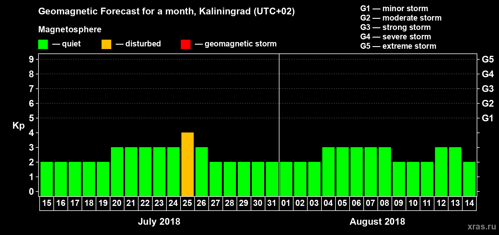 Forecast of the daily maximal value of geomagnetic index Kp for <b>1 month</b> (31 days) <b>from Jul 15, 2018 to Aug 14, 2018</b>