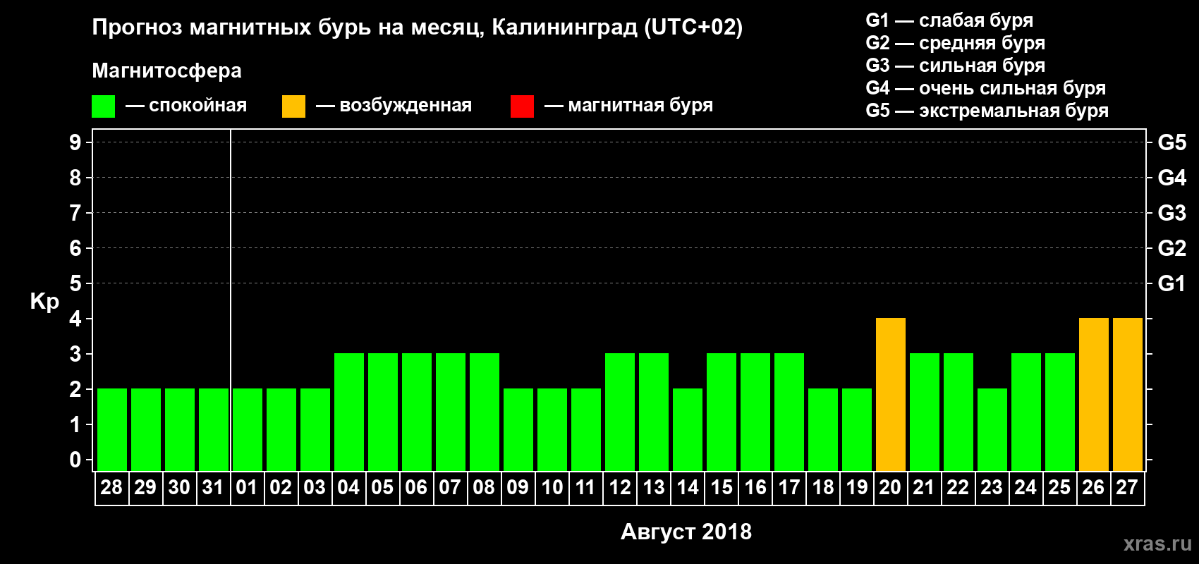 Прогноз максимального суточного геомагнитного индекса Kp на <b>1 месяц</b> (31 день) <b>с 28 июля по 27 августа 2018 г</b>