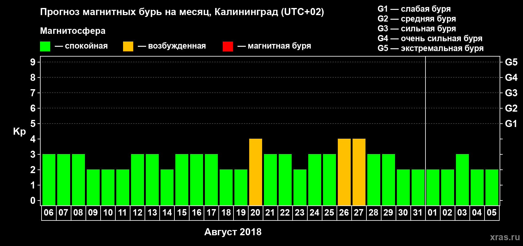 Прогноз максимального суточного геомагнитного индекса Kp на <b>1 месяц</b> (31 день) <b>с 06 августа по 05 сентября 2018 г</b>
