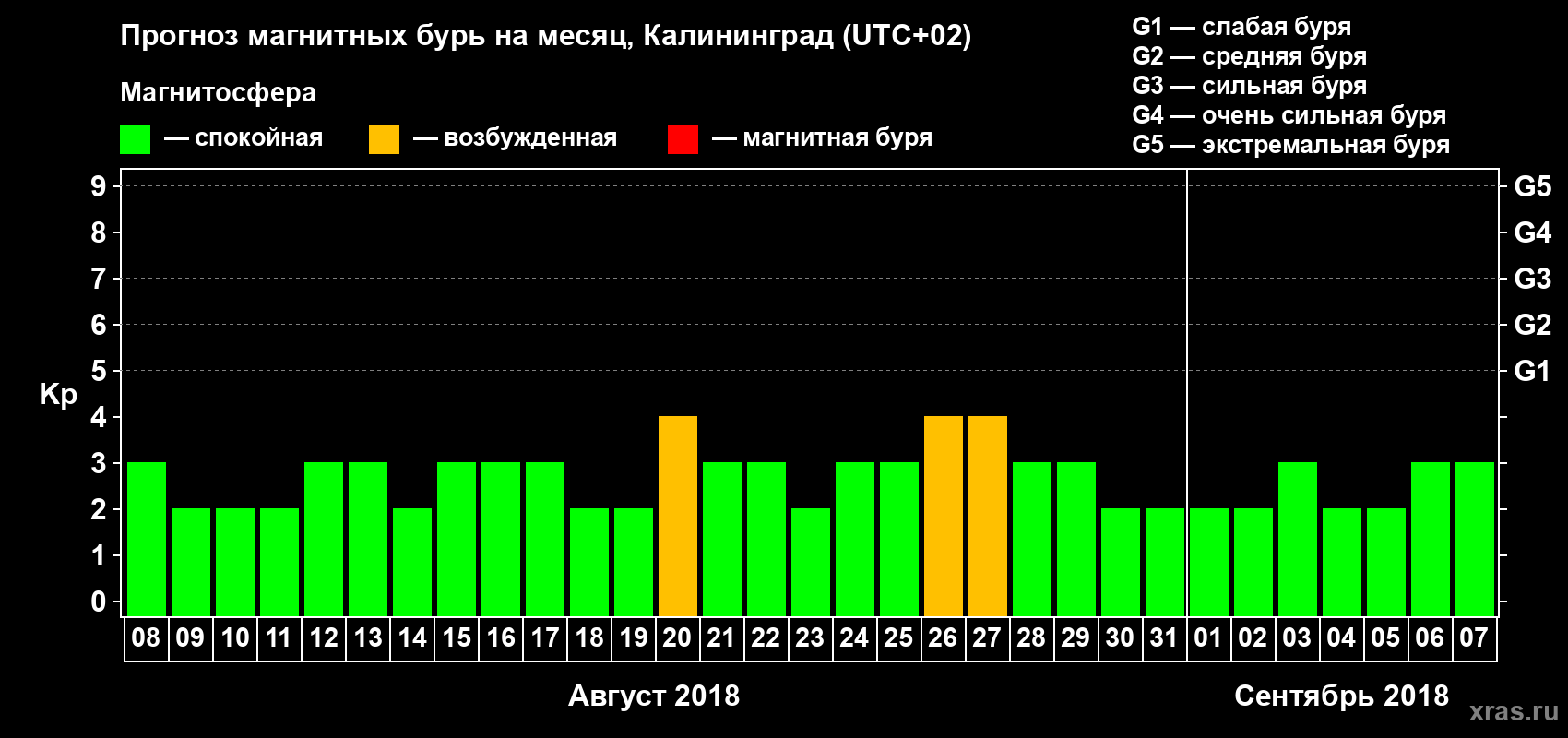 Прогноз максимального суточного геомагнитного индекса Kp на <b>1 месяц</b> (31 день) <b>с 08 августа по 07 сентября 2018 г</b>