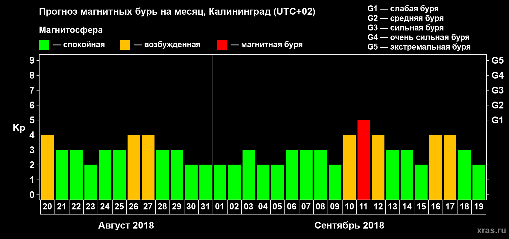 Прогноз максимального суточного геомагнитного индекса Kp на <b>1 месяц</b> (31 день) <b>с 20 августа по 19 сентября 2018 г</b>