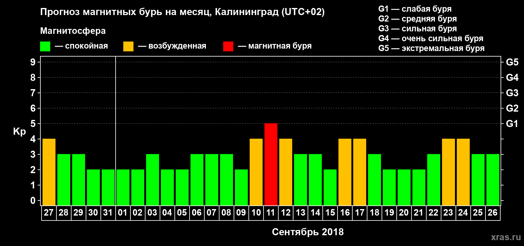 Прогноз максимального суточного геомагнитного индекса Kp на <b>1 месяц</b> (31 день) <b>с 27 августа по 26 сентября 2018 г</b>