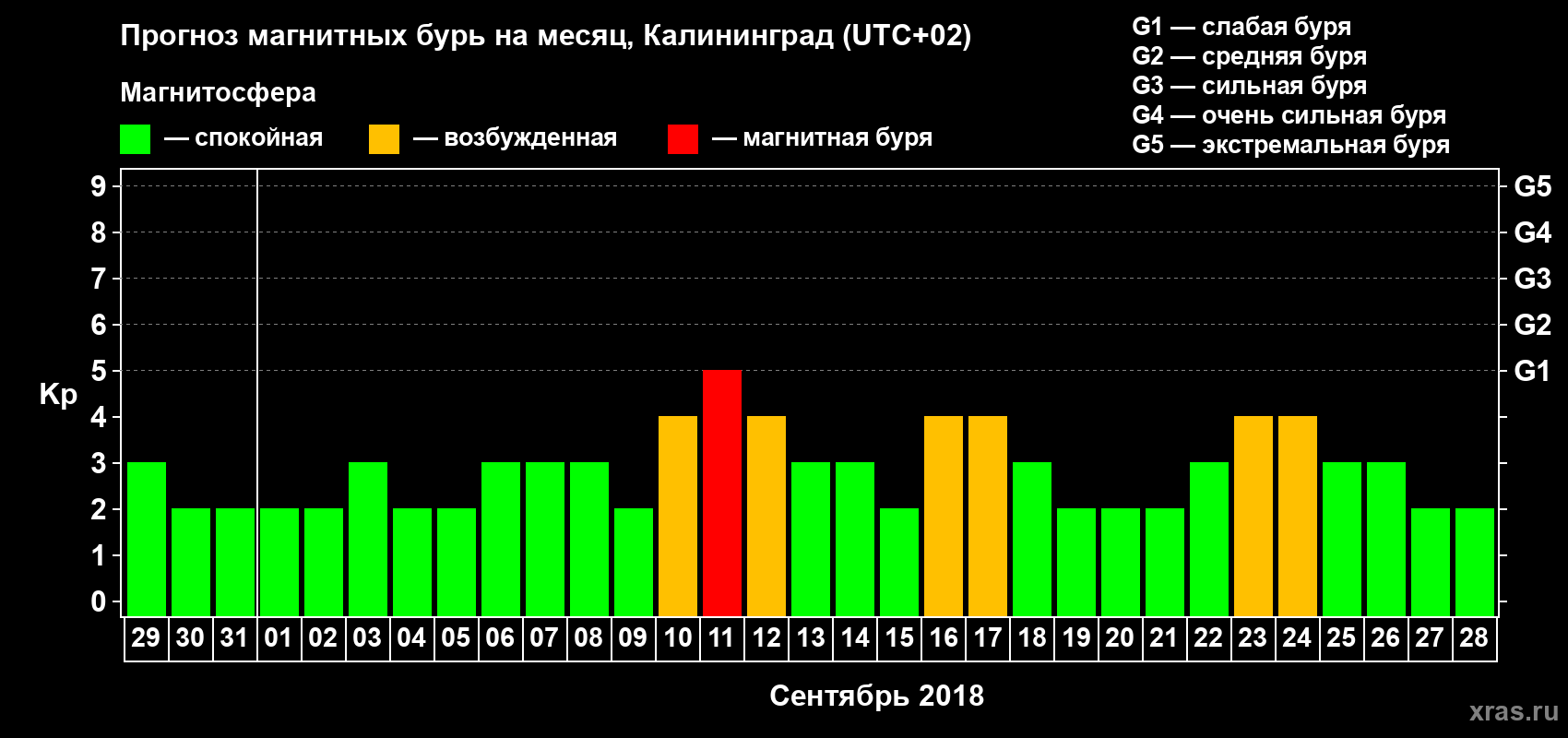 Прогноз максимального суточного геомагнитного индекса Kp на <b>1 месяц</b> (31 день) <b>с 29 августа по 28 сентября 2018 г</b>