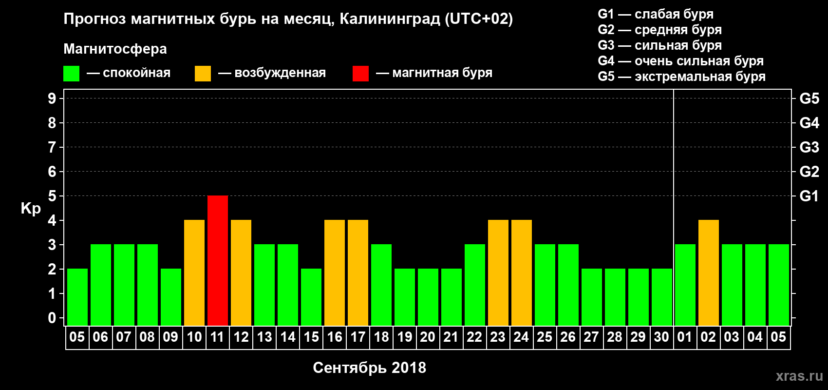 Прогноз максимального суточного геомагнитного индекса Kp на <b>1 месяц</b> (31 день) <b>с 05 сентября по 05 октября 2018 г</b>