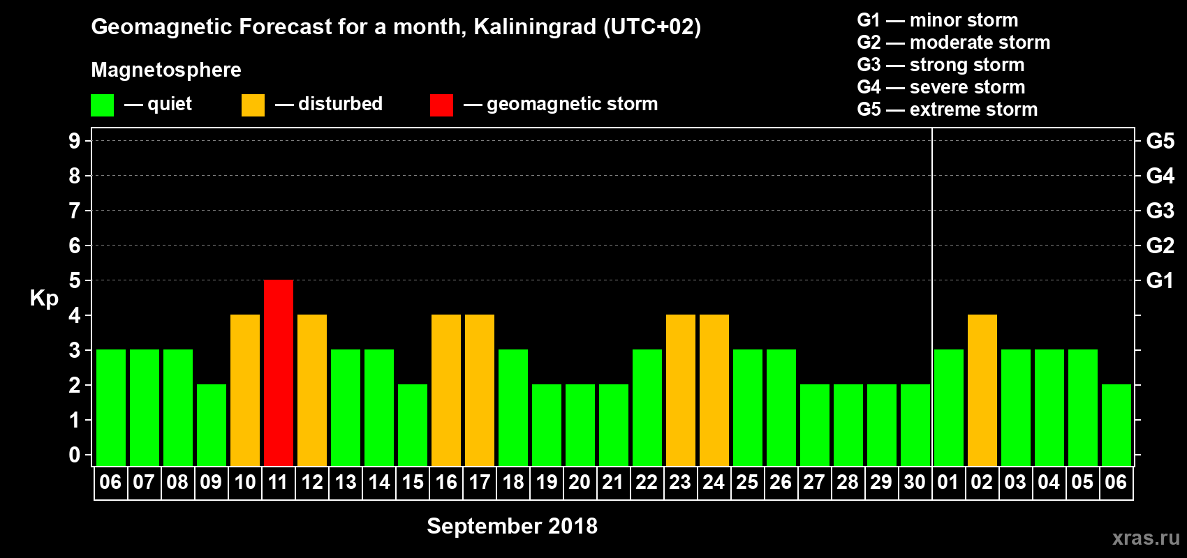 Forecast of the daily maximal value of geomagnetic index Kp for <b>1 month</b> (31 days) <b>from Sep 06, 2018 to Oct 06, 2018</b>