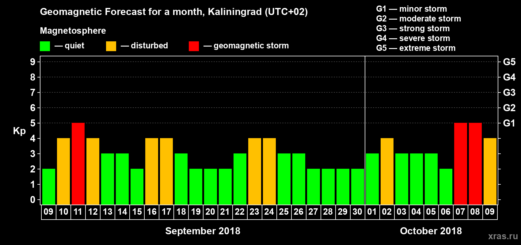 Forecast of the daily maximal value of geomagnetic index Kp for <b>1 month</b> (31 days) <b>from Sep 09, 2018 to Oct 09, 2018</b>