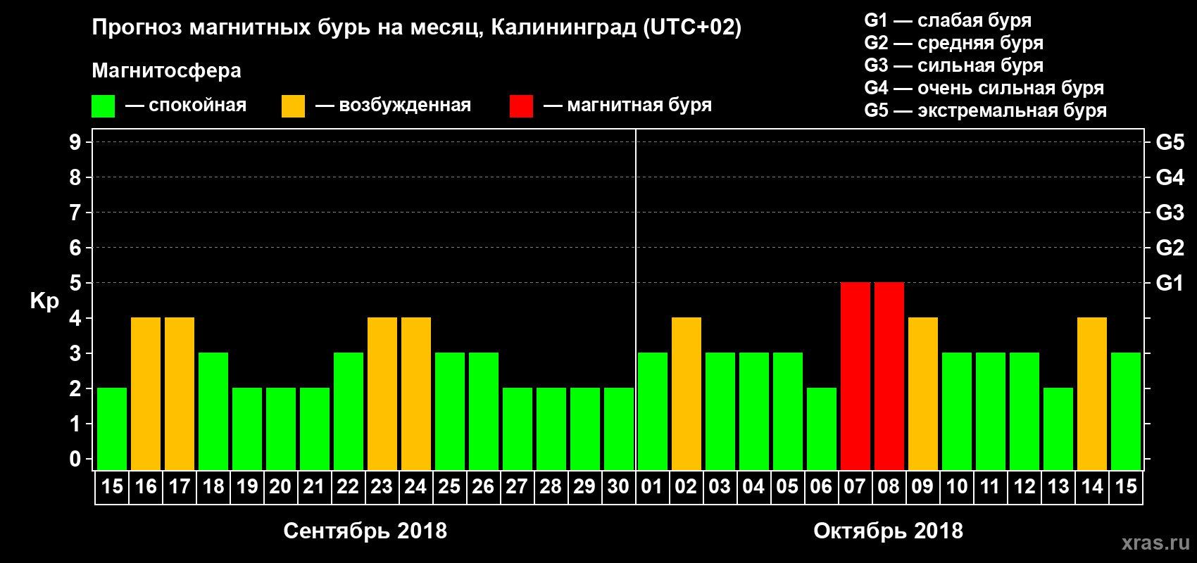 Прогноз максимального суточного геомагнитного индекса Kp на <b>1 месяц</b> (31 день) <b>с 15 сентября по 15 октября 2018 г</b>