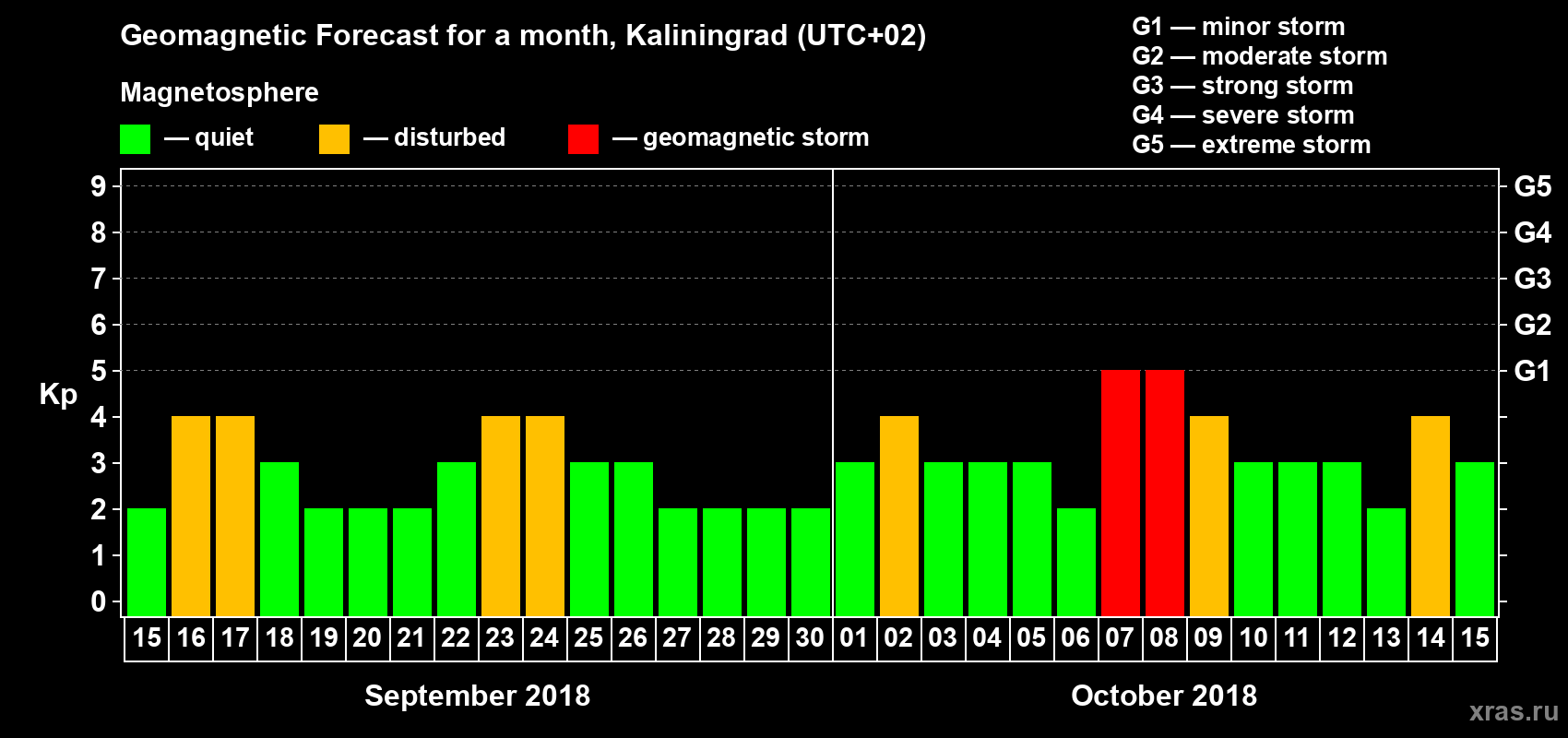 Forecast of the daily maximal value of geomagnetic index Kp for <b>1 month</b> (31 days) <b>from Sep 15, 2018 to Oct 15, 2018</b>
