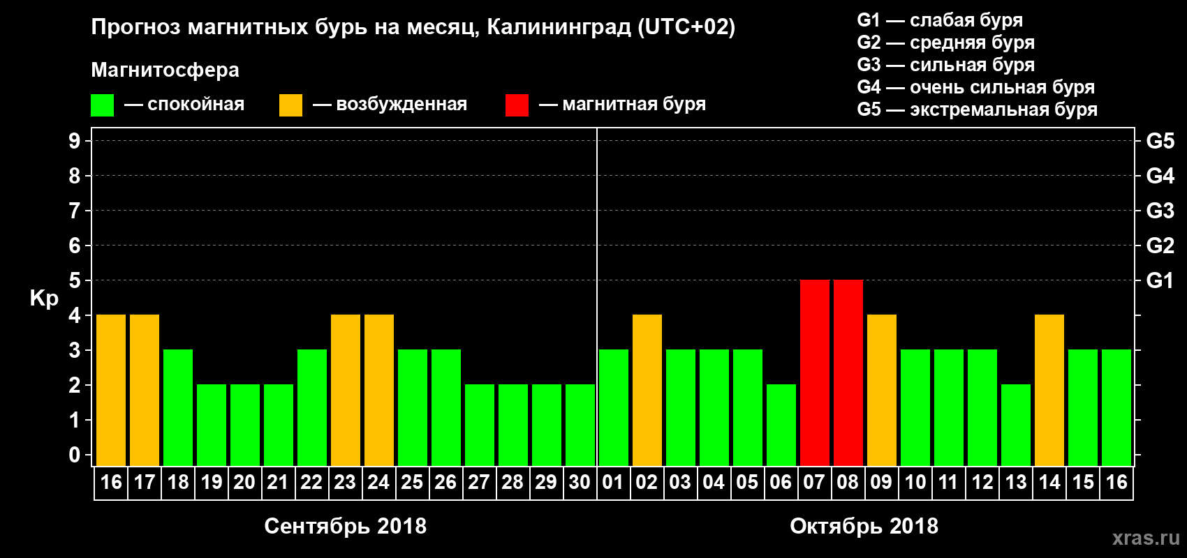 Прогноз максимального суточного геомагнитного индекса Kp на <b>1 месяц</b> (31 день) <b>с 16 сентября по 16 октября 2018 г</b>