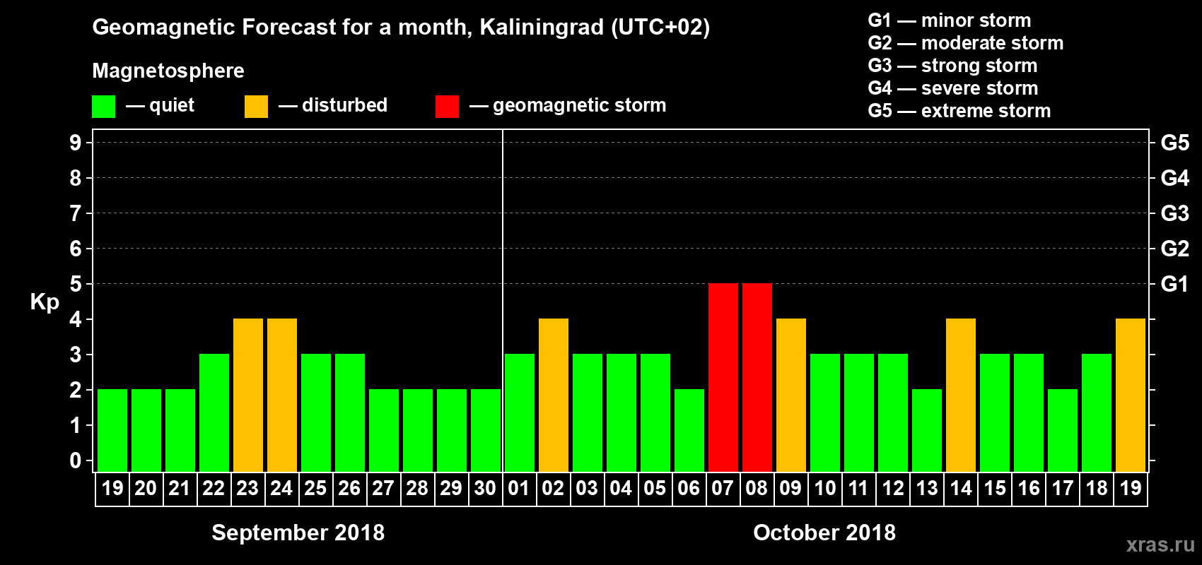 Forecast of the daily maximal value of geomagnetic index Kp for <b>1 month</b> (31 days) <b>from Sep 19, 2018 to Oct 19, 2018</b>