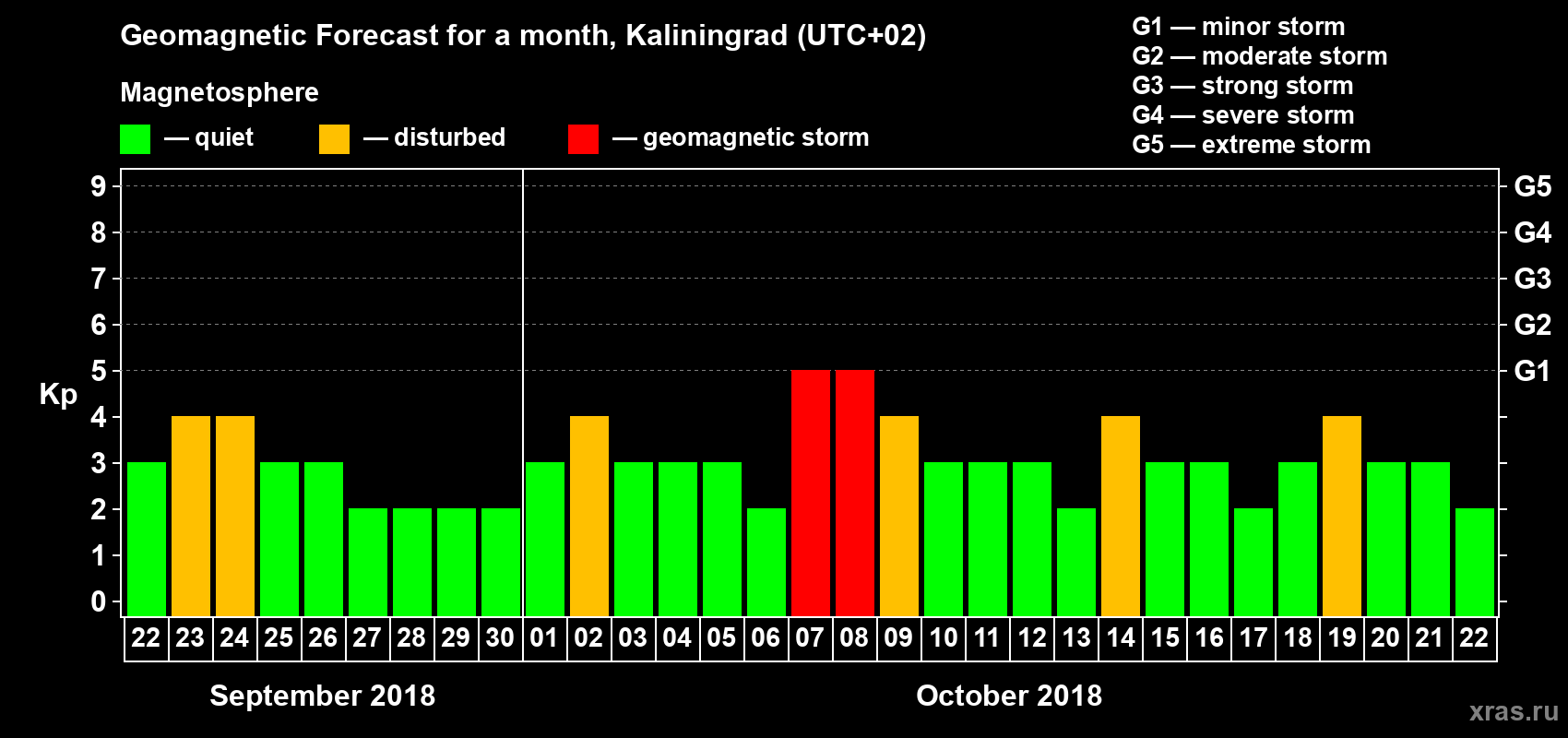 Forecast of the daily maximal value of geomagnetic index Kp for <b>1 month</b> (31 days) <b>from Sep 22, 2018 to Oct 22, 2018</b>