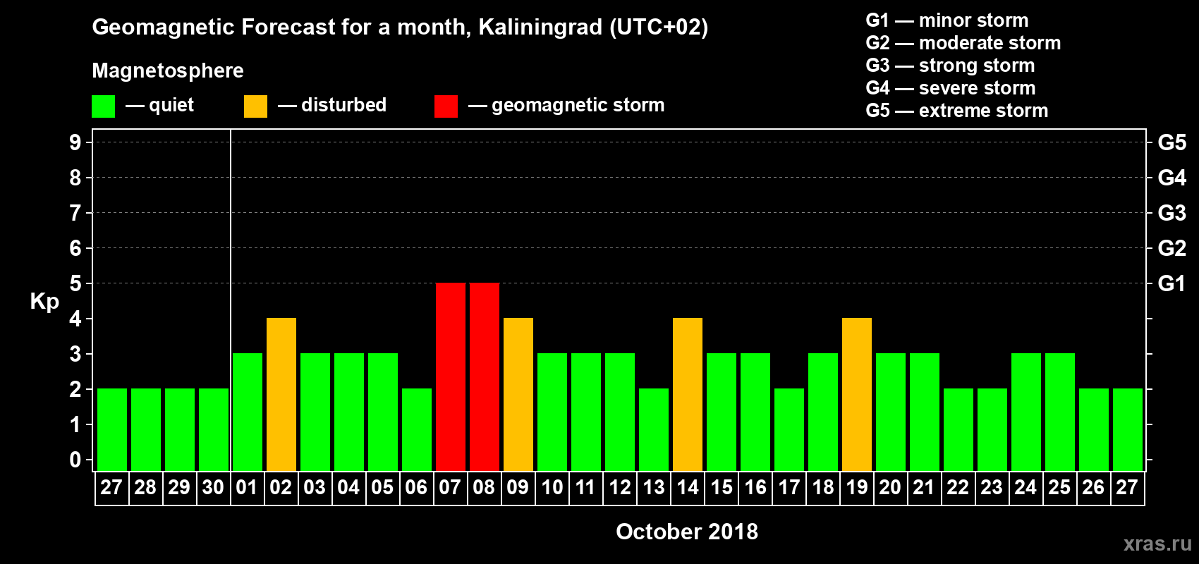 Forecast of the daily maximal value of geomagnetic index Kp for <b>1 month</b> (31 days) <b>from Sep 27, 2018 to Oct 27, 2018</b>
