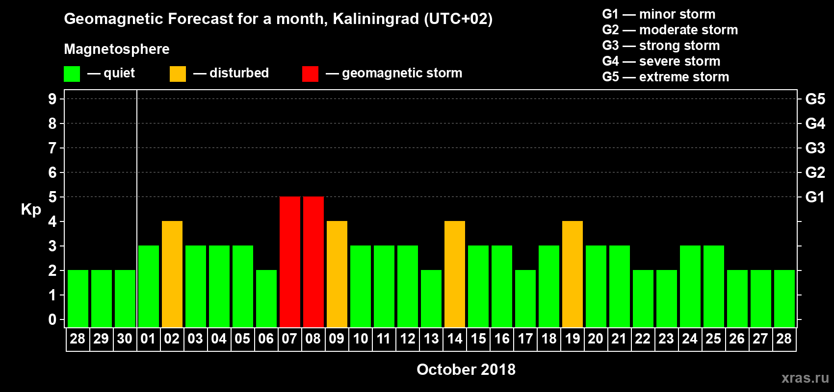 Forecast of the daily maximal value of geomagnetic index Kp for <b>1 month</b> (31 days) <b>from Sep 28, 2018 to Oct 28, 2018</b>
