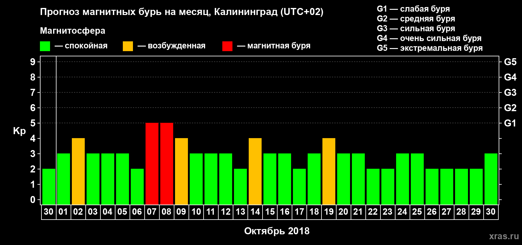 Прогноз максимального суточного геомагнитного индекса Kp на <b>1 месяц</b> (31 день) <b>с 30 сентября по 30 октября 2018 г</b>
