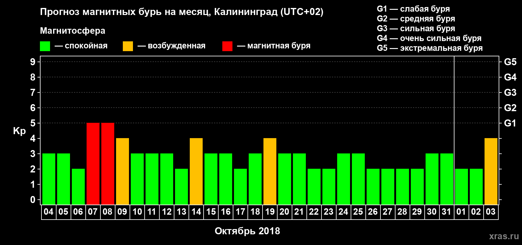 Прогноз максимального суточного геомагнитного индекса Kp на <b>1 месяц</b> (31 день) <b>с 04 октября по 03 ноября 2018 г</b>
