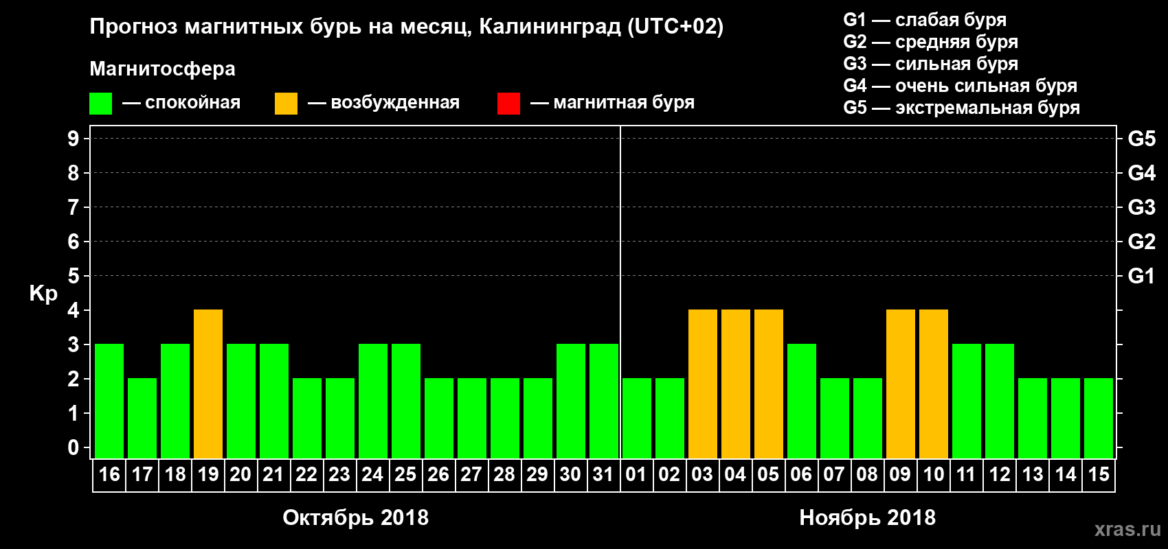 Прогноз максимального суточного геомагнитного индекса Kp на <b>1 месяц</b> (31 день) <b>с 16 октября по 15 ноября 2018 г</b>