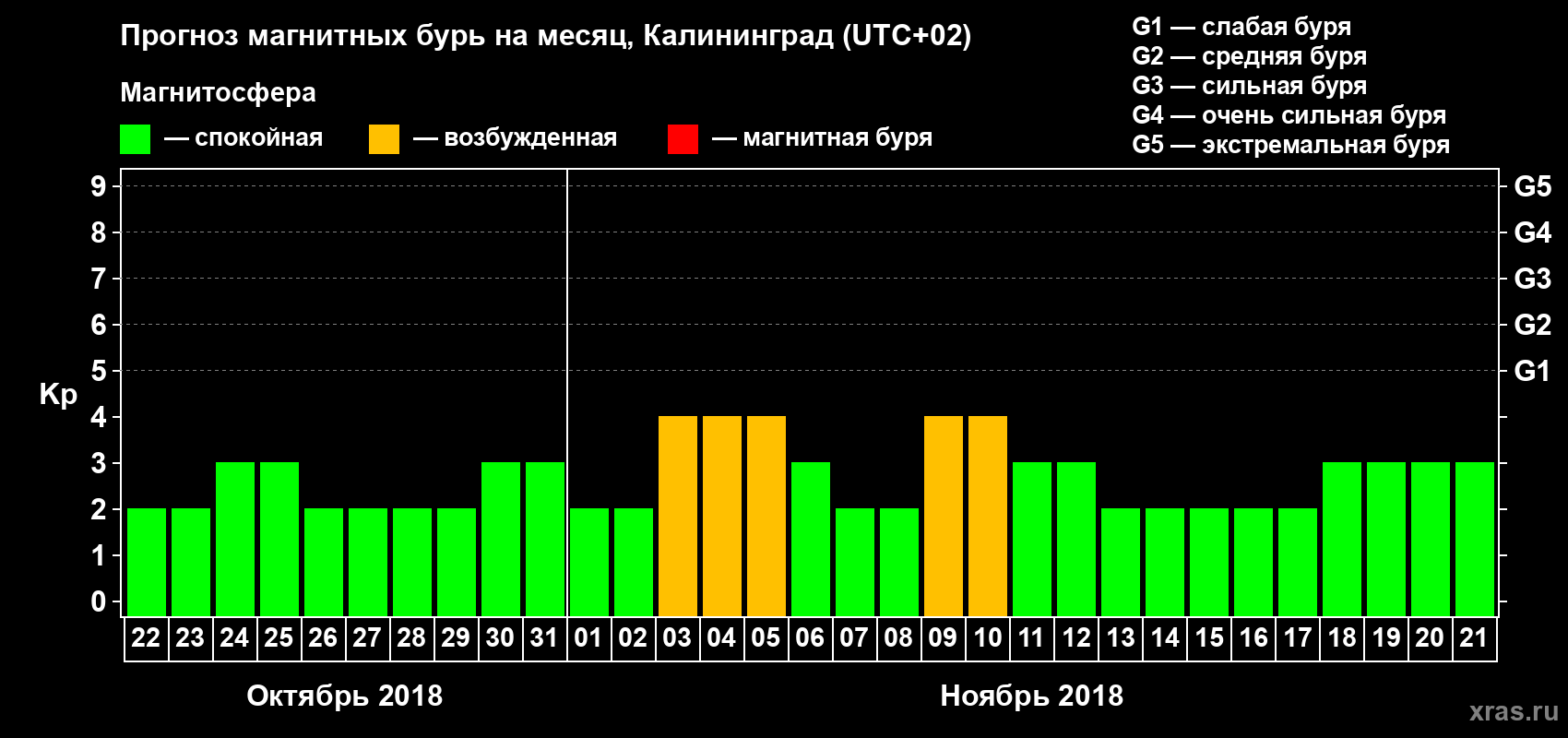 Прогноз максимального суточного геомагнитного индекса Kp на <b>1 месяц</b> (31 день) <b>с 22 октября по 21 ноября 2018 г</b>