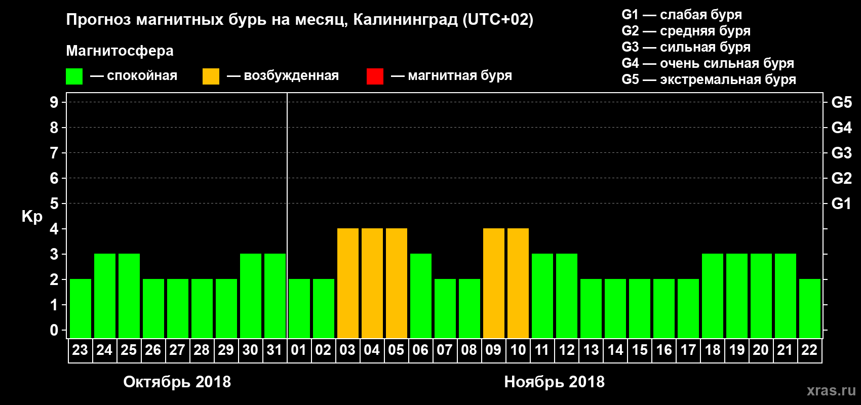 Прогноз максимального суточного геомагнитного индекса Kp на <b>1 месяц</b> (31 день) <b>с 23 октября по 22 ноября 2018 г</b>