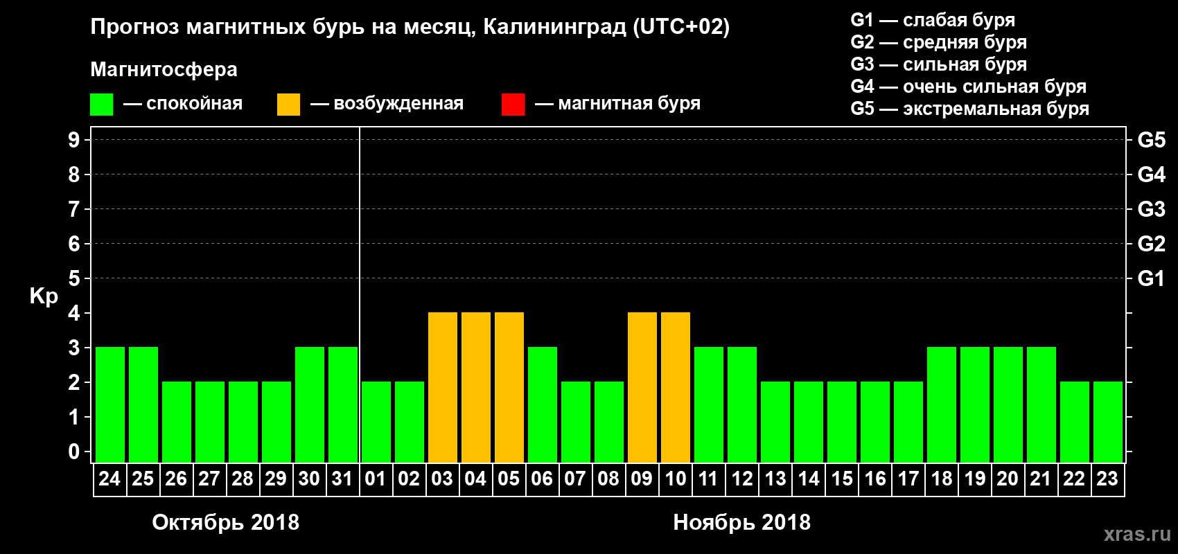Прогноз максимального суточного геомагнитного индекса Kp на <b>1 месяц</b> (31 день) <b>с 24 октября по 23 ноября 2018 г</b>