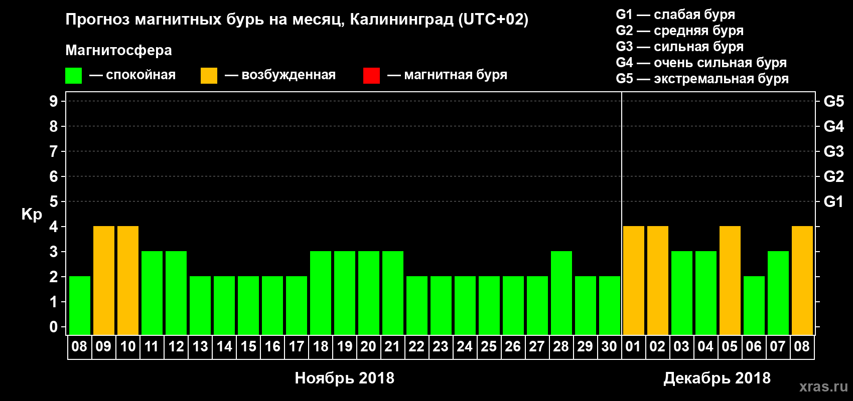 Прогноз максимального суточного геомагнитного индекса Kp на <b>1 месяц</b> (31 день) <b>с 08 ноября по 08 декабря 2018 г</b>