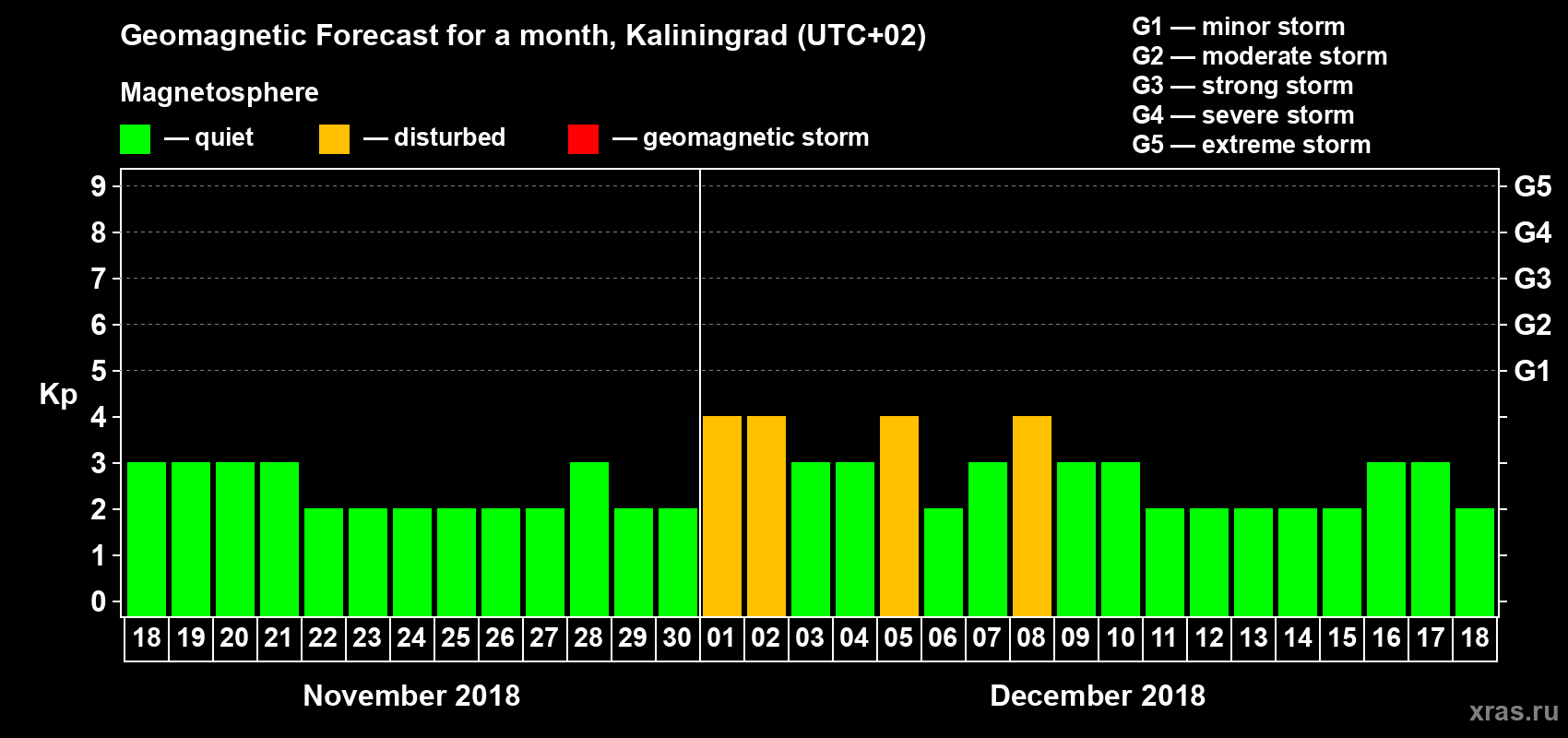 Forecast of the daily maximal value of geomagnetic index Kp for <b>1 month</b> (31 days) <b>from Nov 18, 2018 to Dec 18, 2018</b>