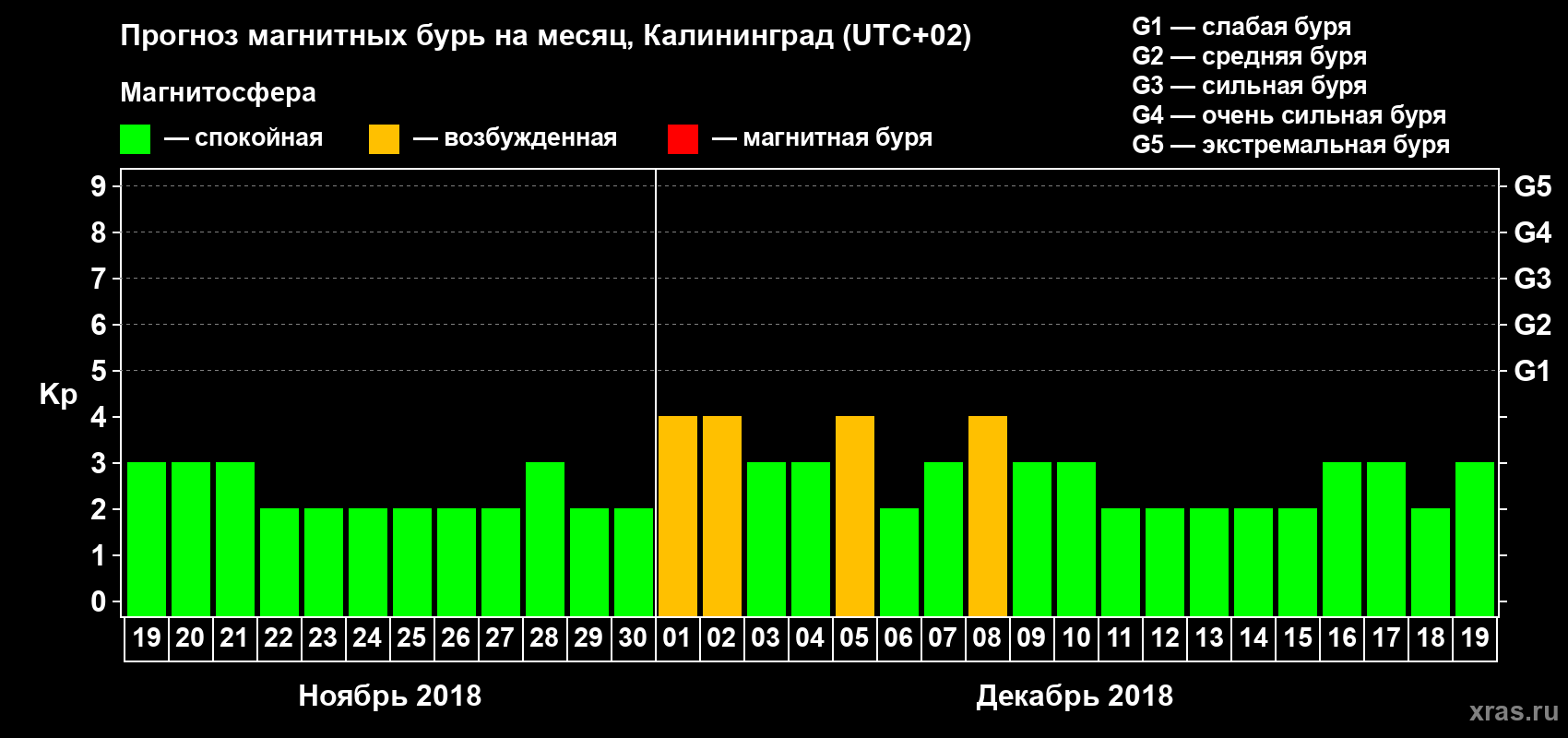 Прогноз максимального суточного геомагнитного индекса Kp на <b>1 месяц</b> (31 день) <b>с 19 ноября по 19 декабря 2018 г</b>