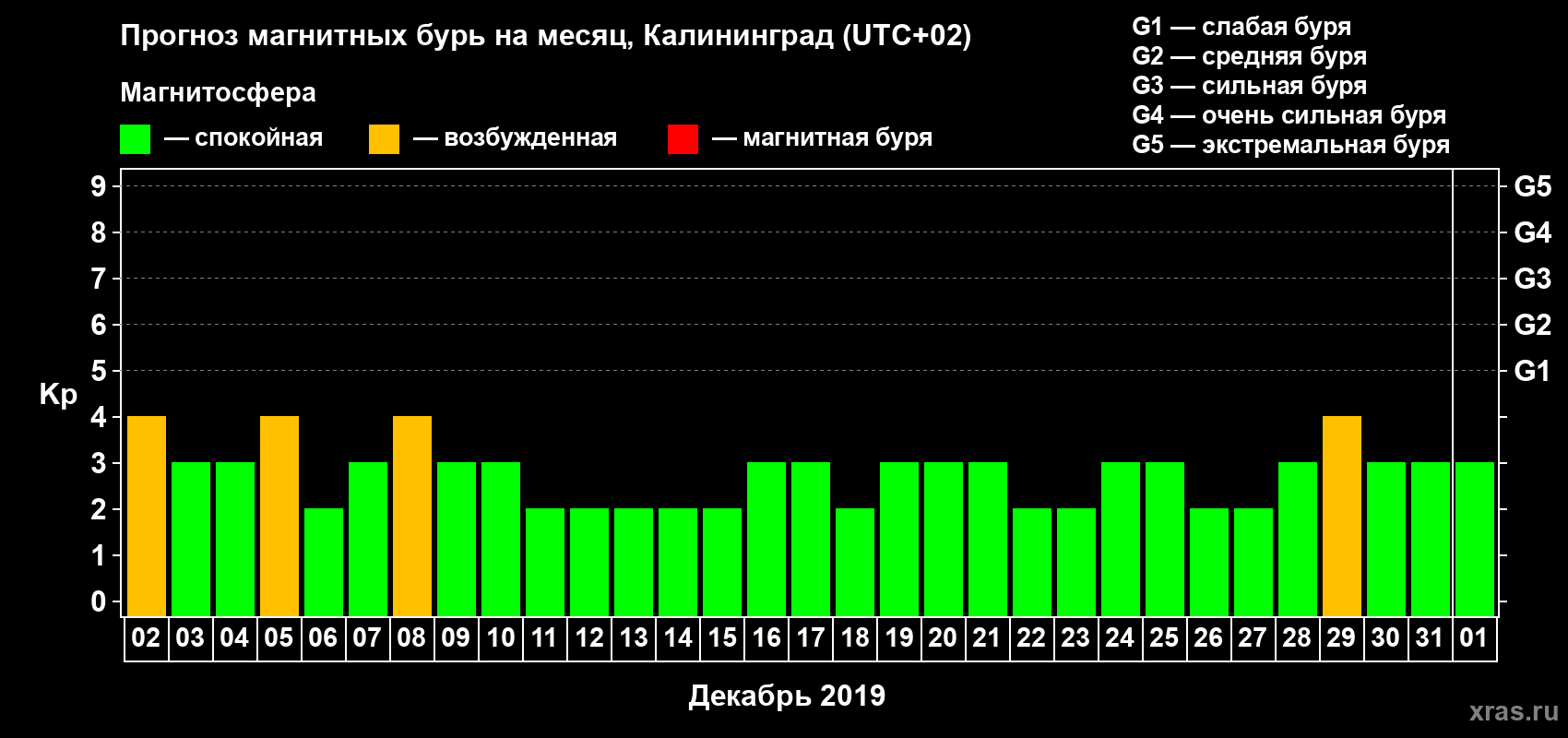 Прогноз максимального суточного геомагнитного индекса Kp на <b>1 месяц</b> (31 день) <b>с 02 декабря 2018 г по 01 января 2019 г</b>