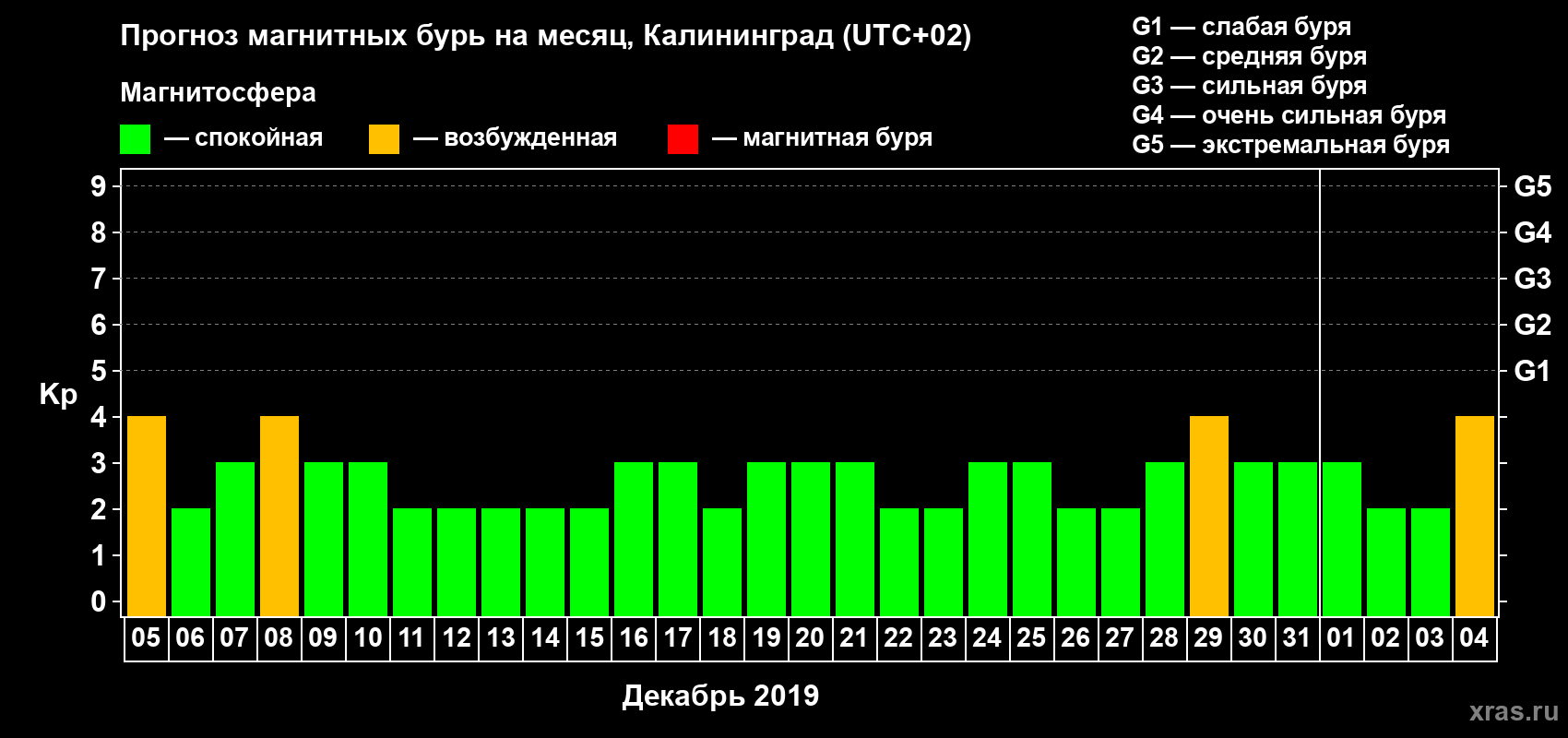 Прогноз максимального суточного геомагнитного индекса Kp на <b>1 месяц</b> (31 день) <b>с 05 декабря 2018 г по 04 января 2019 г</b>