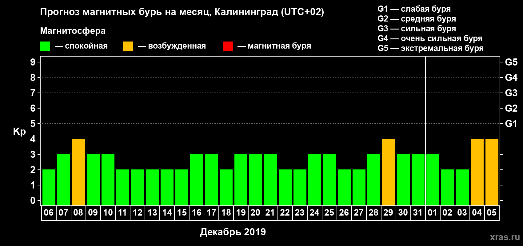 Прогноз максимального суточного геомагнитного индекса Kp на <b>1 месяц</b> (31 день) <b>с 06 декабря 2018 г по 05 января 2019 г</b>