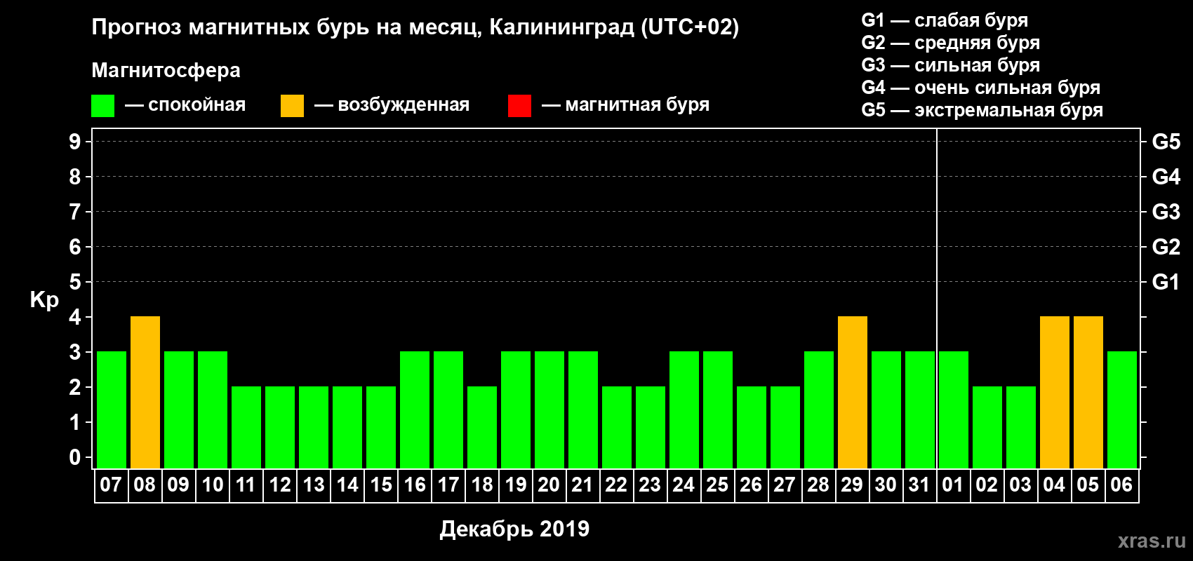 Прогноз максимального суточного геомагнитного индекса Kp на <b>1 месяц</b> (31 день) <b>с 07 декабря 2018 г по 06 января 2019 г</b>