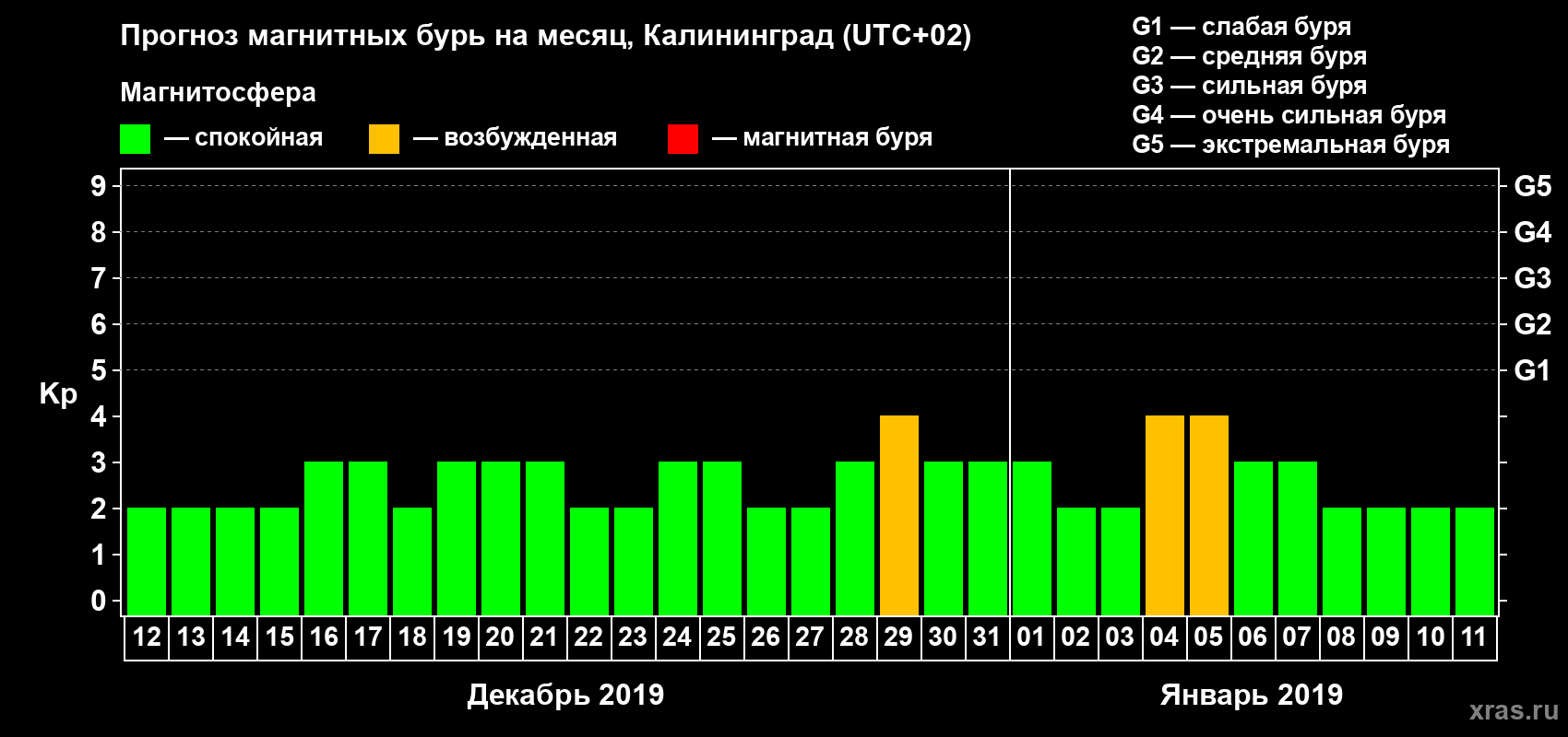 Прогноз максимального суточного геомагнитного индекса Kp на <b>1 месяц</b> (31 день) <b>с 12 декабря 2018 г по 11 января 2019 г</b>