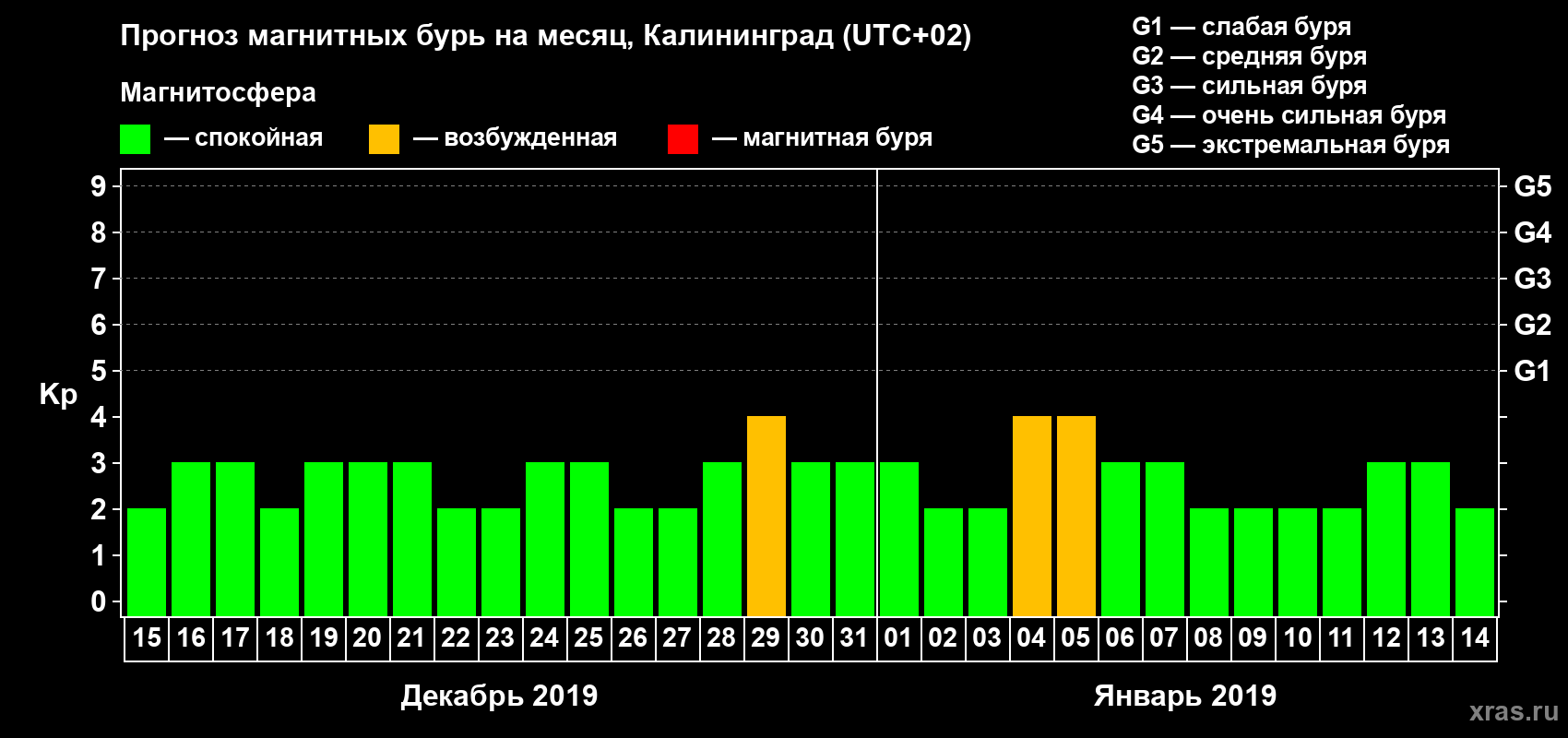 Прогноз максимального суточного геомагнитного индекса Kp на <b>1 месяц</b> (31 день) <b>с 15 декабря 2018 г по 14 января 2019 г</b>