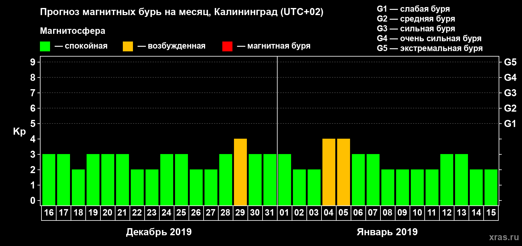 Прогноз максимального суточного геомагнитного индекса Kp на <b>1 месяц</b> (31 день) <b>с 16 декабря 2018 г по 15 января 2019 г</b>