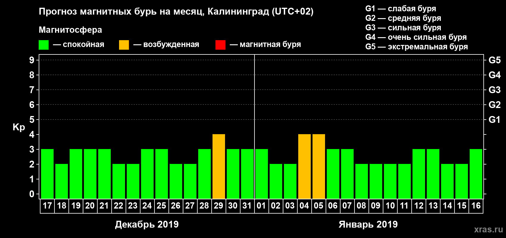 Прогноз максимального суточного геомагнитного индекса Kp на <b>1 месяц</b> (31 день) <b>с 17 декабря 2018 г по 16 января 2019 г</b>