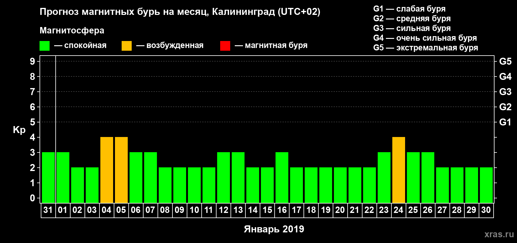 Прогноз максимального суточного геомагнитного индекса Kp на <b>1 месяц</b> (31 день) <b>с 31 декабря 2018 г по 30 января 2019 г</b>