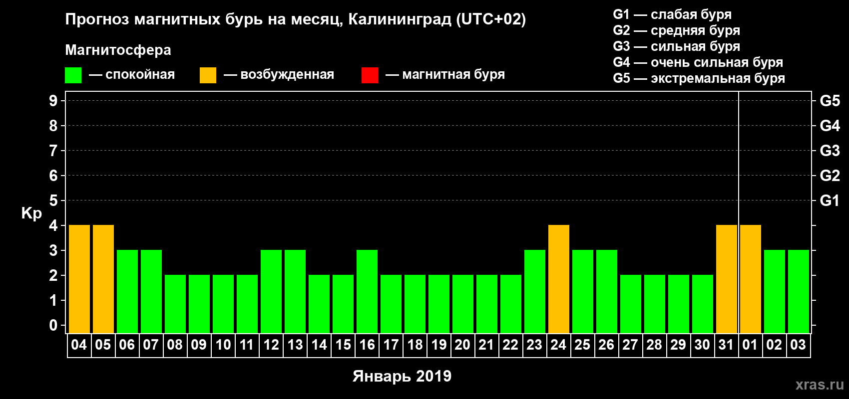 Прогноз максимального суточного геомагнитного индекса Kp на <b>1 месяц</b> (31 день) <b>с 04 января по 03 февраля 2019 г</b>