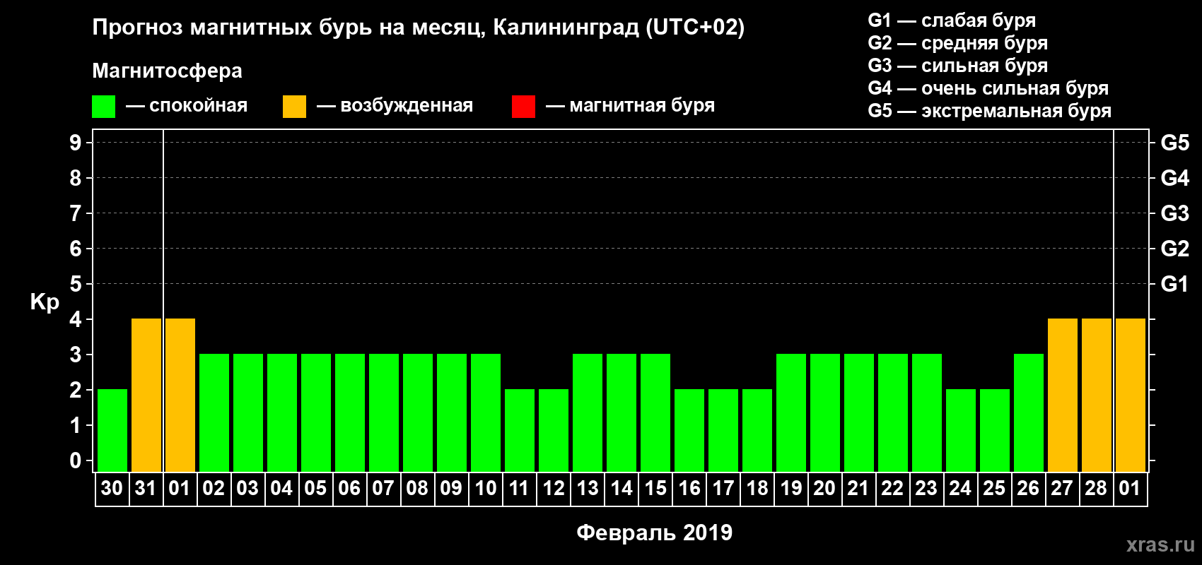 Прогноз максимального суточного геомагнитного индекса Kp на <b>1 месяц</b> (31 день) <b>с 30 января по 01 марта 2019 г</b>