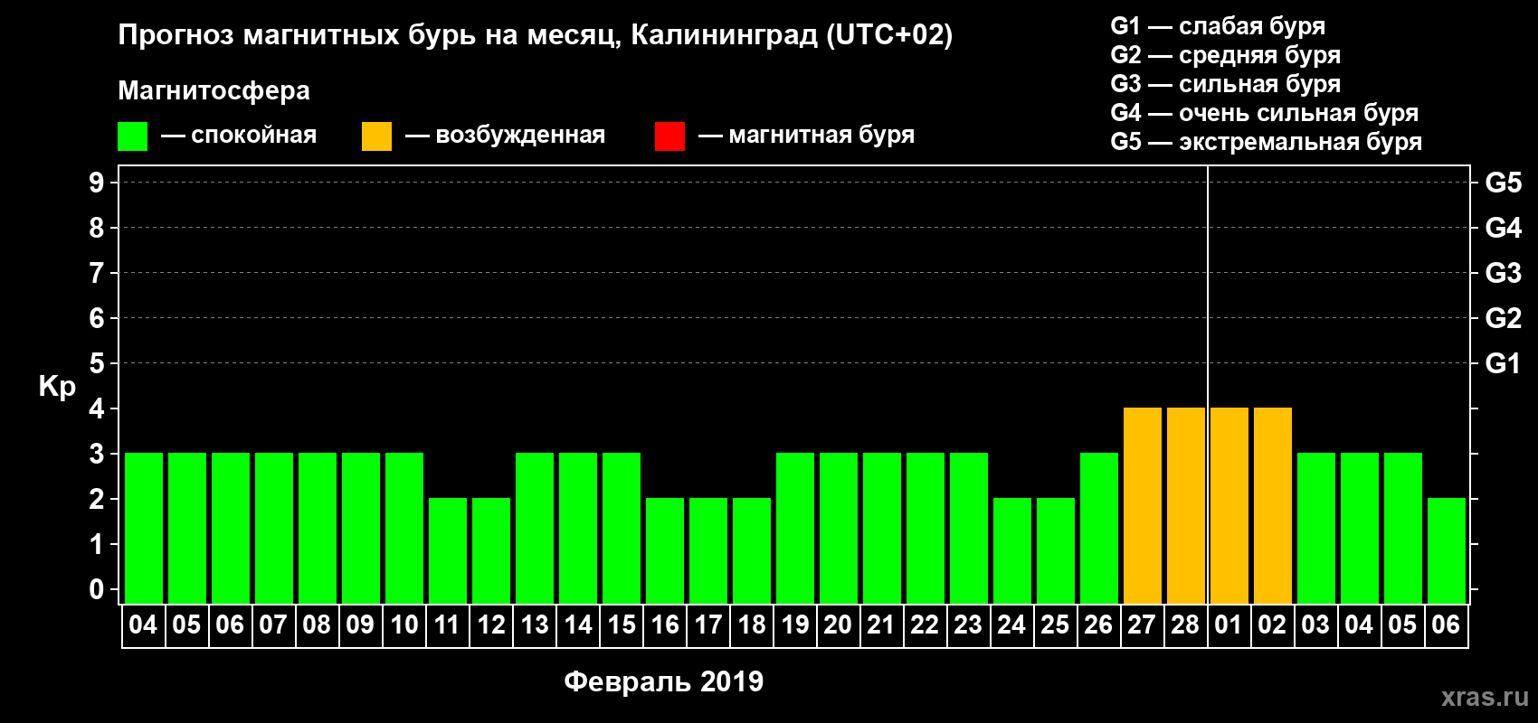 Прогноз максимального суточного геомагнитного индекса Kp на <b>1 месяц</b> (31 день) <b>с 04 февраля по 06 марта 2019 г</b>