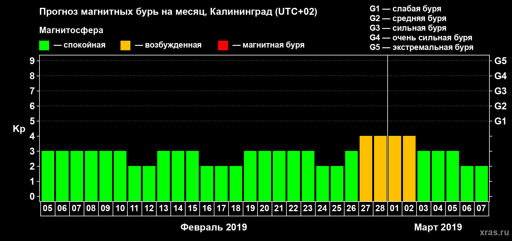 Прогноз максимального суточного геомагнитного индекса Kp на <b>1 месяц</b> (31 день) <b>с 05 февраля по 07 марта 2019 г</b>