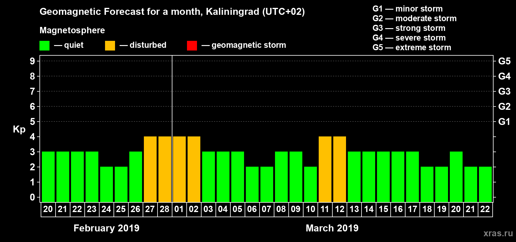 Forecast of the daily maximal value of geomagnetic index Kp for <b>1 month</b> (31 days) <b>from Feb 20, 2019 to Mar 22, 2019</b>