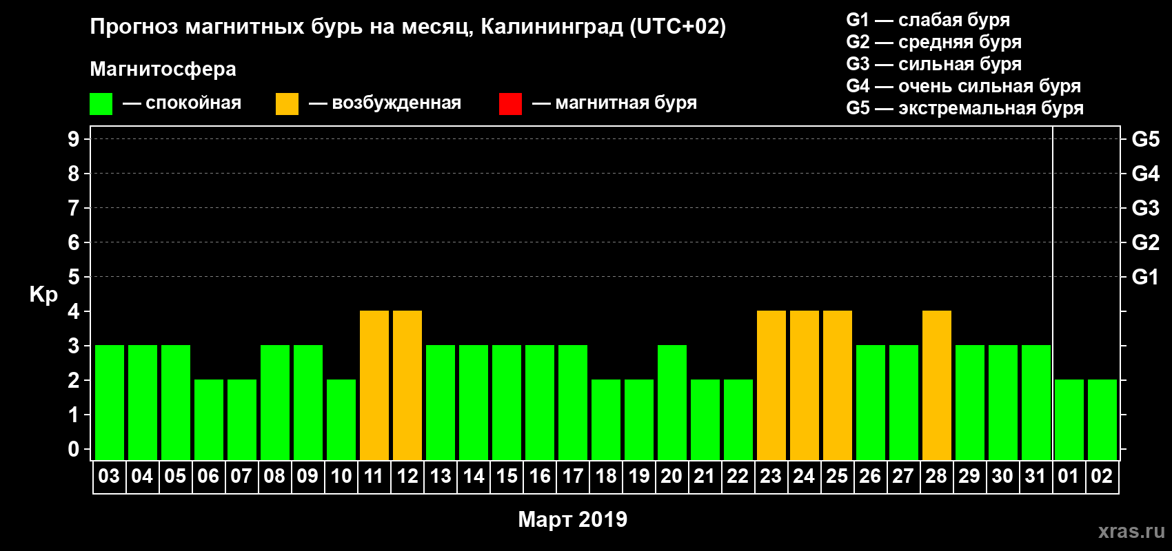 Прогноз максимального суточного геомагнитного индекса Kp на <b>1 месяц</b> (31 день) <b>с 03 марта по 02 апреля 2019 г</b>