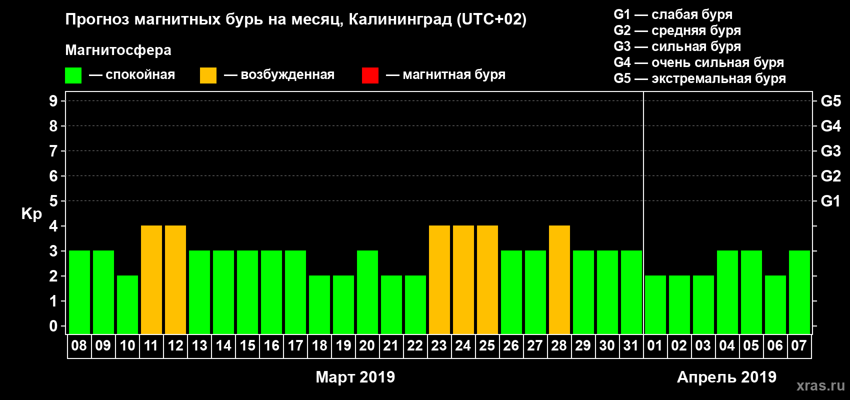Прогноз максимального суточного геомагнитного индекса Kp на <b>1 месяц</b> (31 день) <b>с 08 марта по 07 апреля 2019 г</b>