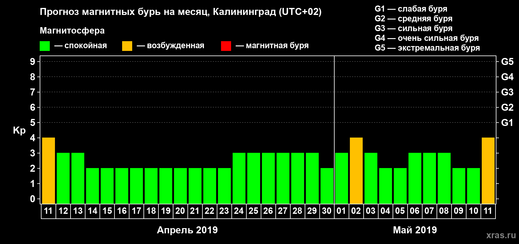 Прогноз максимального суточного геомагнитного индекса Kp на <b>1 месяц</b> (31 день) <b>с 11 апреля по 11 мая 2019 г</b>