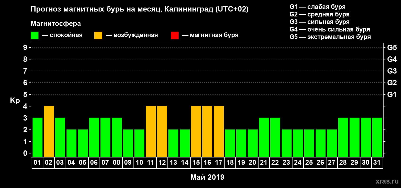 Прогноз максимального суточного геомагнитного индекса Kp на <b>1 месяц</b> (31 день) <b>с 01 мая по 31 мая 2019 г</b>