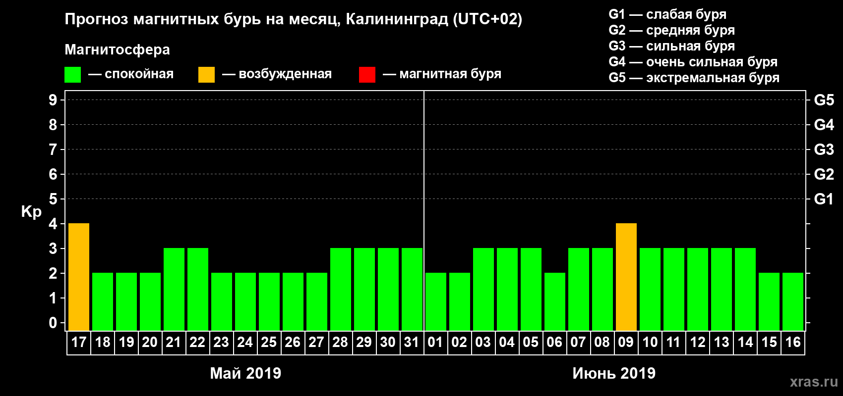 Прогноз максимального суточного геомагнитного индекса Kp на <b>1 месяц</b> (31 день) <b>с 17 мая по 16 июня 2019 г</b>