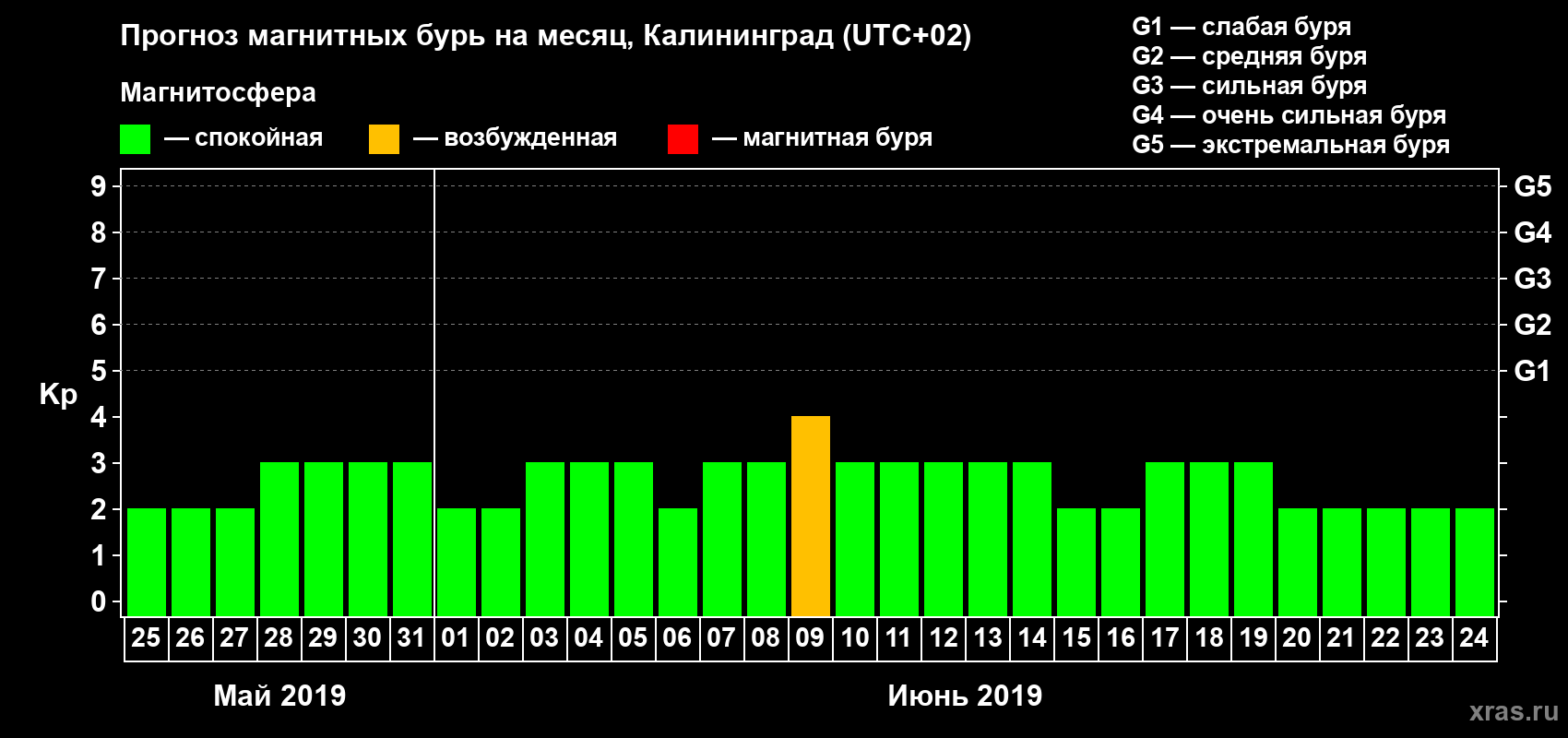 Прогноз максимального суточного геомагнитного индекса Kp на <b>1 месяц</b> (31 день) <b>с 25 мая по 24 июня 2019 г</b>
