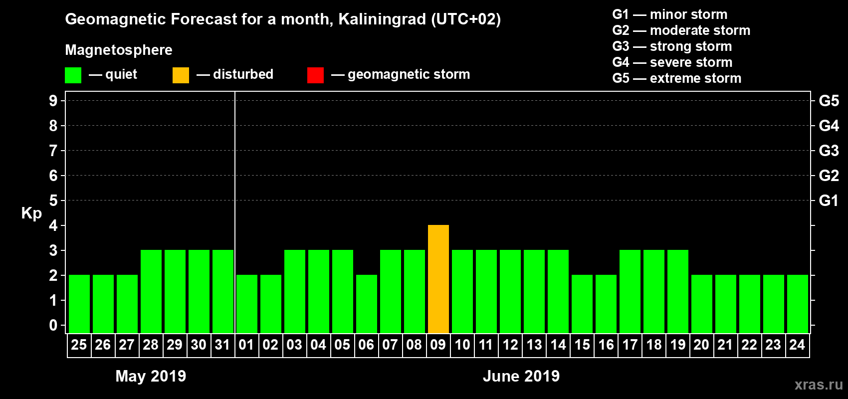 Forecast of the daily maximal value of geomagnetic index Kp for <b>1 month</b> (31 days) <b>from May 25, 2019 to Jun 24, 2019</b>