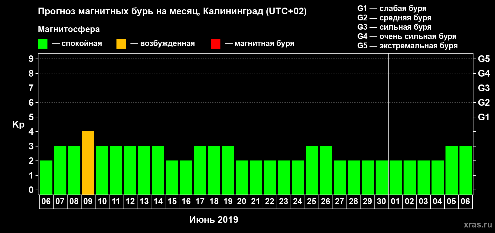 Прогноз максимального суточного геомагнитного индекса Kp на <b>1 месяц</b> (31 день) <b>с 06 июня по 06 июля 2019 г</b>
